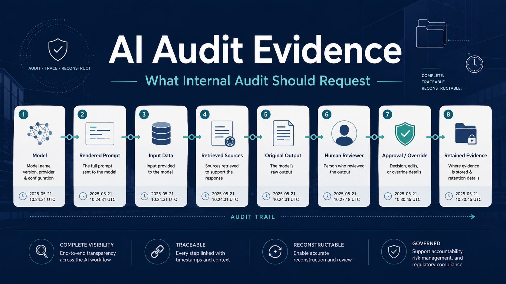 What Evidence Should Internal Audit Request for a Generative AI Workflow?